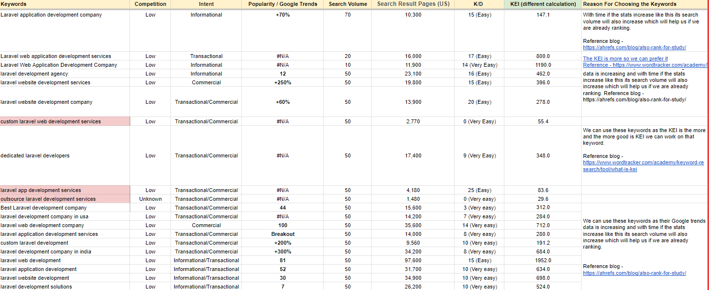 Keyword List