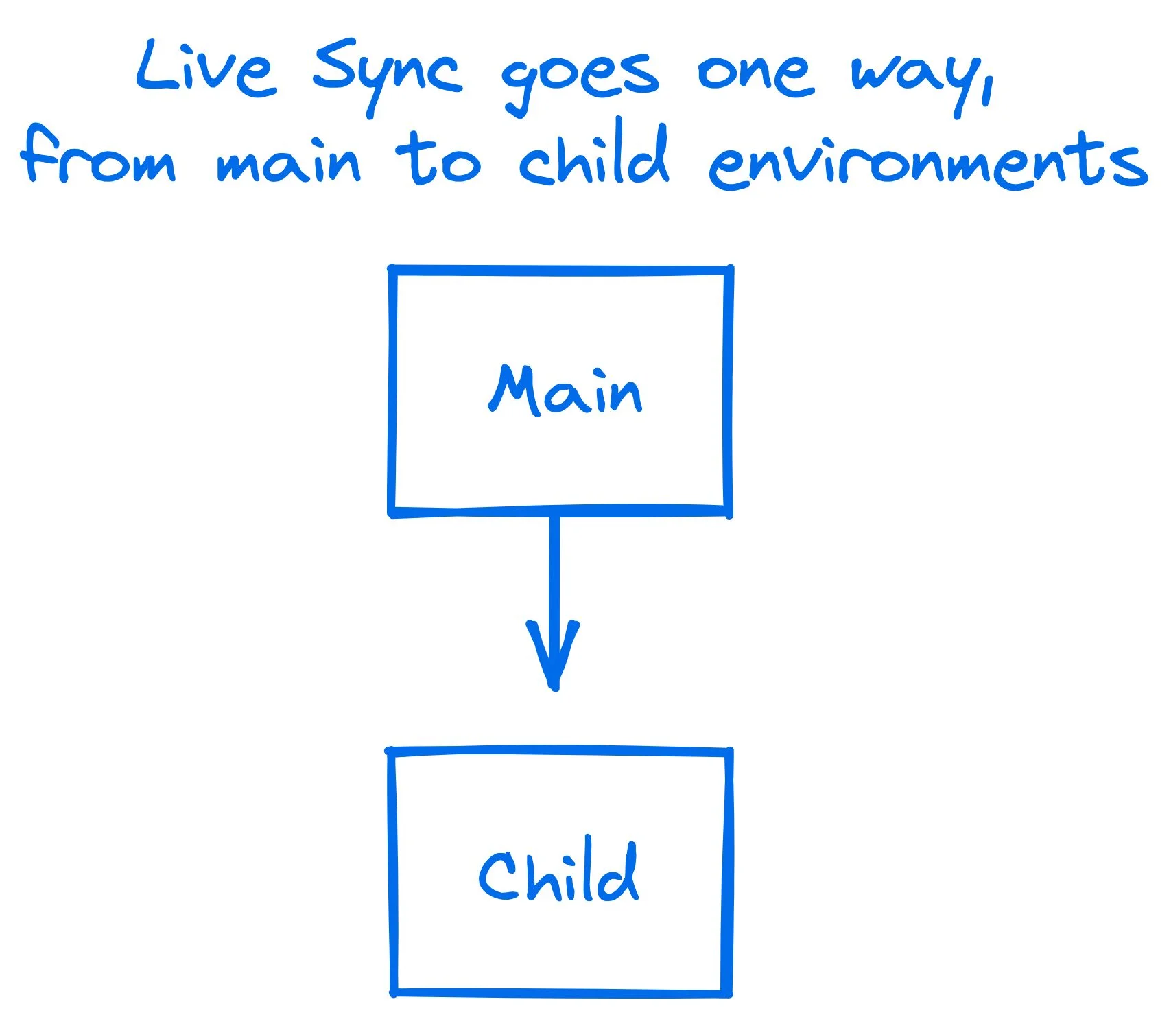 Environment Live Sync